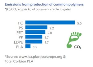 bioplastic bottles PLA CO2 footprint