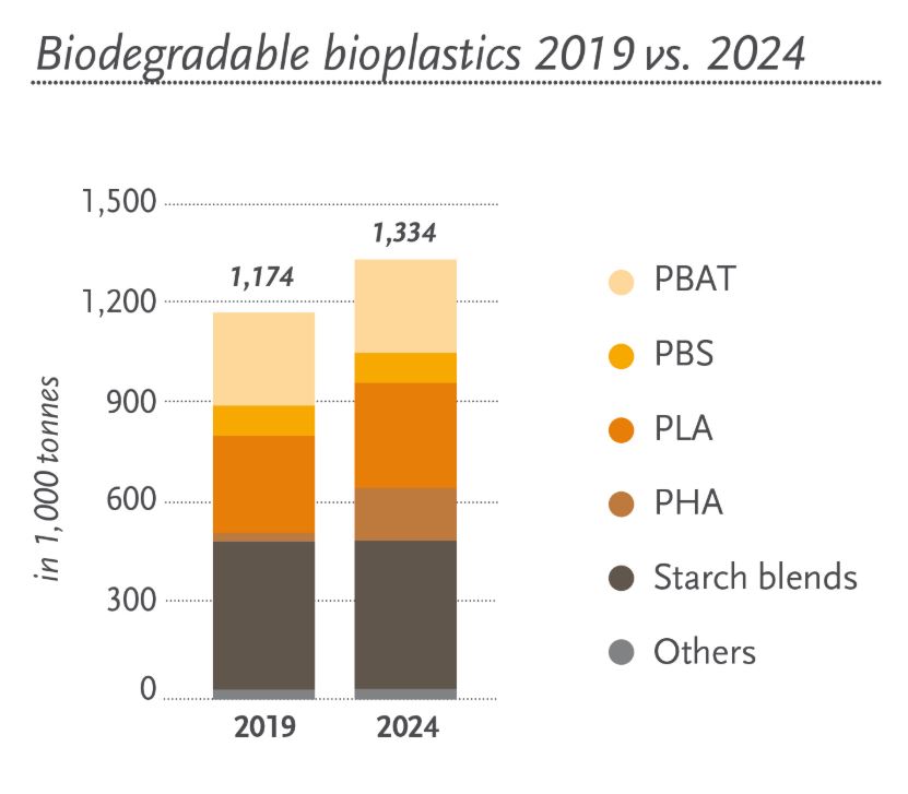 recycling PLA - Bio-plastic production