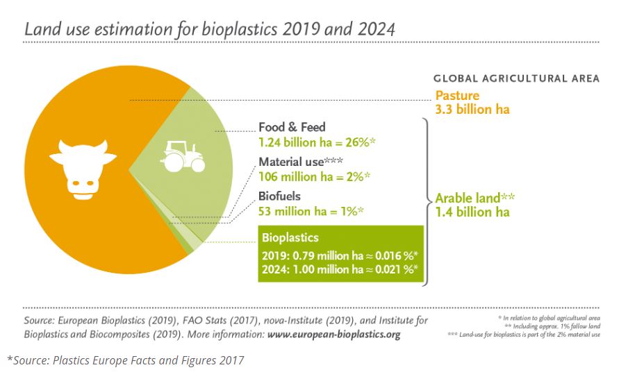 Water and land footprint of bioplastic.